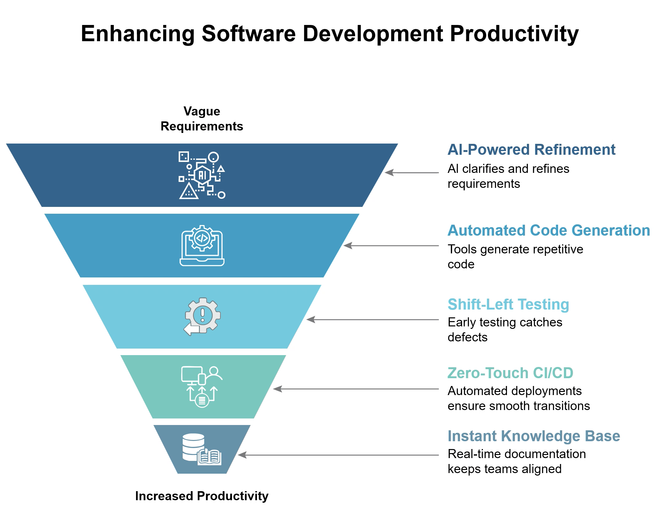 Enhancing Software Development Productivity